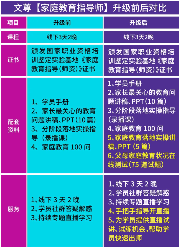 家庭教育指导师课程优化升级啦！新增父母测评、实操讲稿等密训内容(图1)